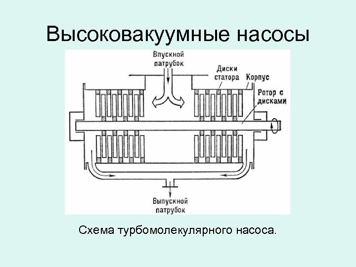 Высоковакуумные насосы Схема турбомолекулярного насоса. 