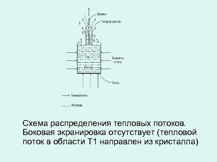 Схема распределения тепловых потоков. Боковая экранировка отсутствует (тепловой поток в области Т 1 направлен