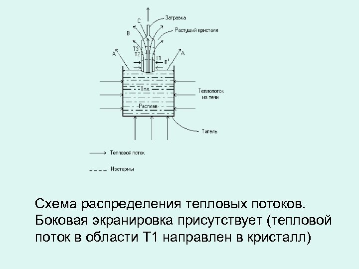 Схема распределения тепловых потоков. Боковая экранировка присутствует (тепловой поток в области Т 1 направлен