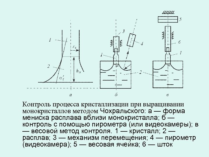 Контроль процесса кристаллизации при выращивании монокристаллов методом Чохральского: а — форма мениска расплава вблизи