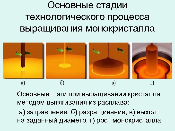 Основные стадии технологического процесса выращивания монокристалла Основные шаги при выращивании кристалла методом вытягивания из