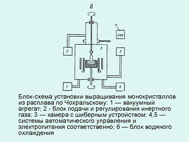Блок-схема установки выращивания монокристаллов из расплава по Чохральскому: 1 — вакуумный агрегат; 2 -