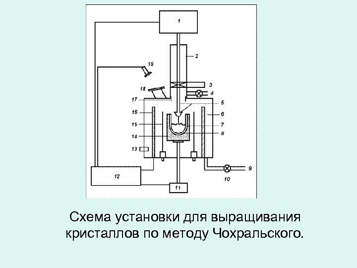Схема установки для выращивания кристаллов по методу Чохральского. 
