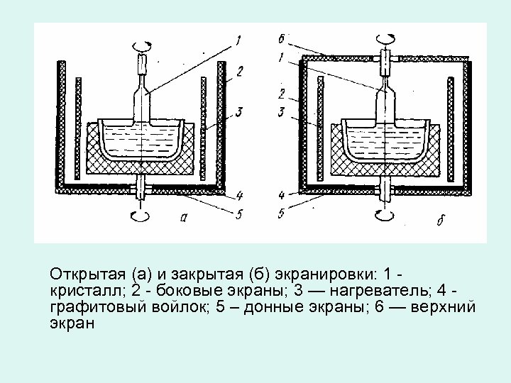 Открытая (а) и закрытая (б) экранировки: 1 - кристалл; 2 - боковые экраны; 3
