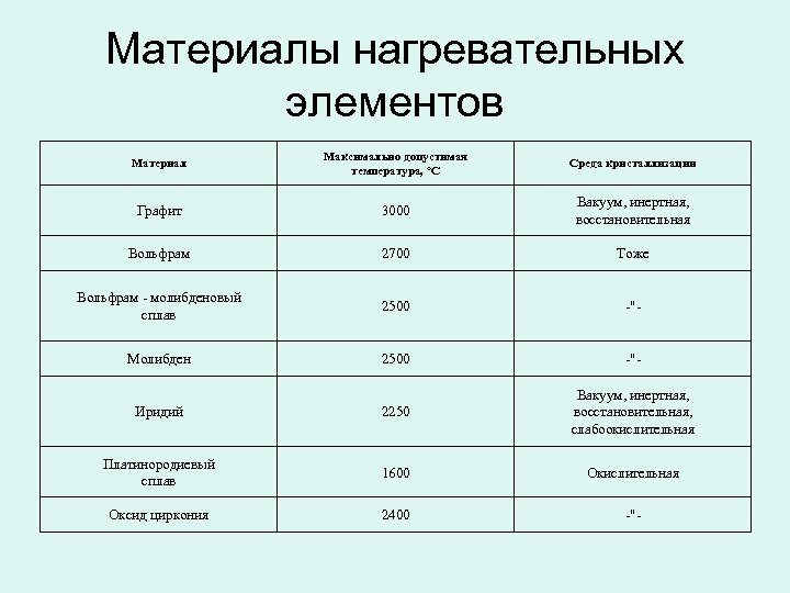 Материалы нагревательных элементов Материал Максимально допустимая температура, °С Среда кристаллизации Графит 3000 Вакуум, инертная,