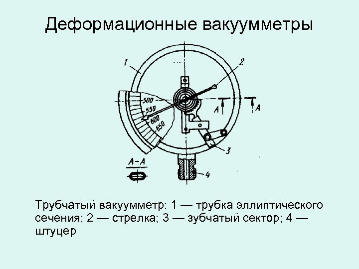 Деформационные вакуумметры Трубчатый вакуумметр: 1 — трубка эллиптического сечения; 2 — стрелка; 3 —