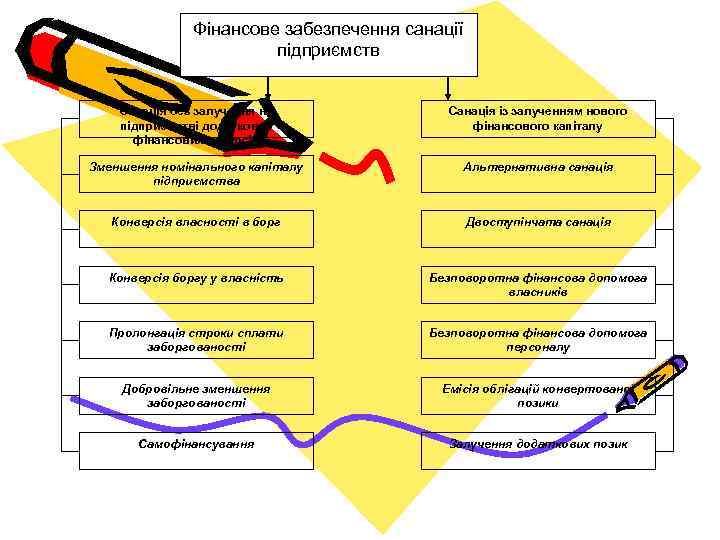 Фінансове забезпечення санації підприємств Санація без залучення на підприємстві додаткових фінансових ресурсів Санація із