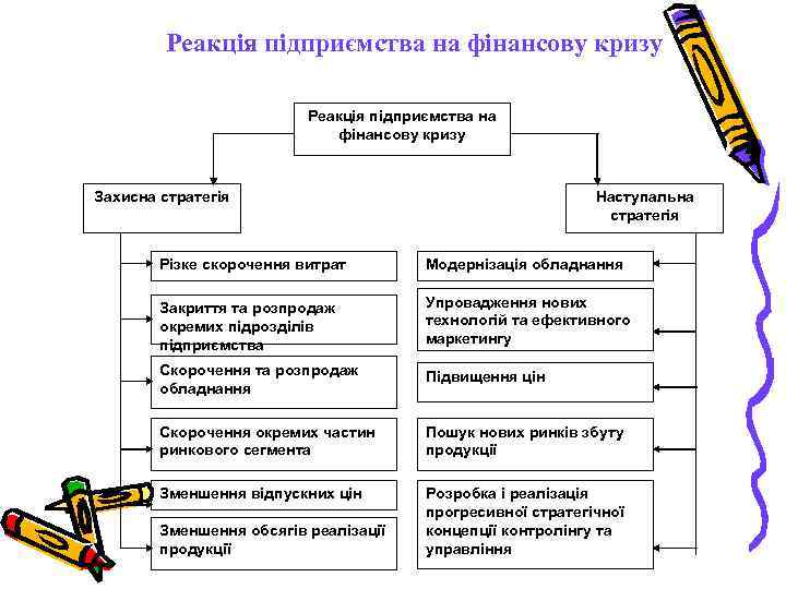 Реакція підприємства на фінансову кризу Захисна стратегія Наступальна стратегія Різке скорочення витрат Модернізація обладнання