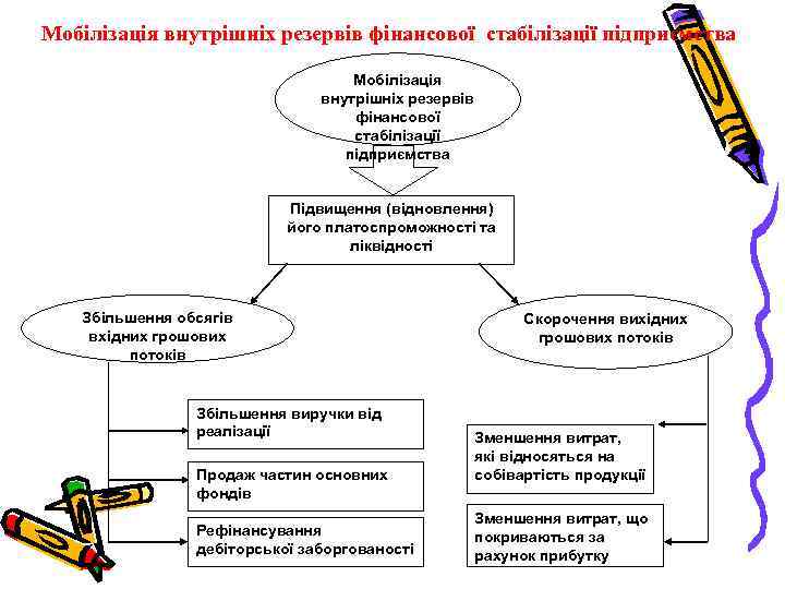 Мобілізація внутрішніх резервів фінансової стабілізації підприємства Підвищення (відновлення) його платоспроможності та ліквідності Збільшення обсягів