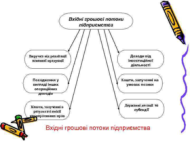 Вхідні грошові потоки підприємства Виручка від реалізації основної продукції Походження у вигляді інших операційних