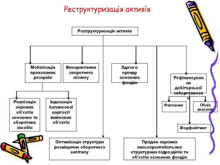 Реструктуризація активів Мобілізація прихованих резервів Реалізація окремих об’єктів основних та оборотних засобів Використання зворотного