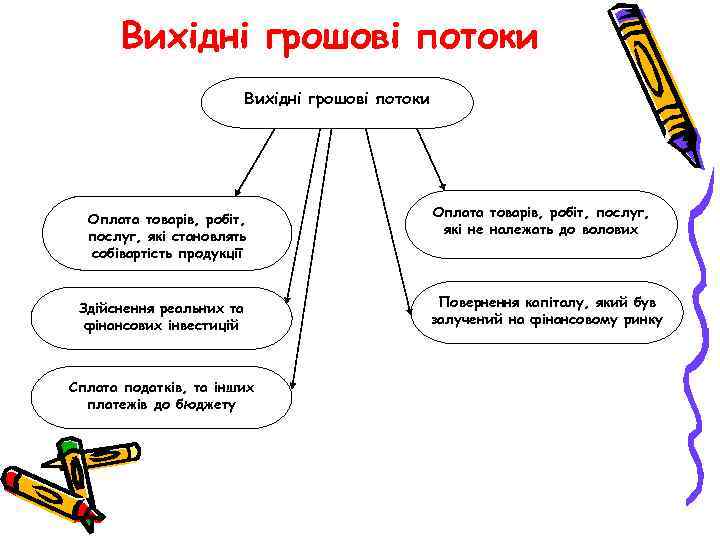 Вихідні грошові потоки Оплата товарів, робіт, послуг, які становлять собівартість продукції Здійснення реальних та