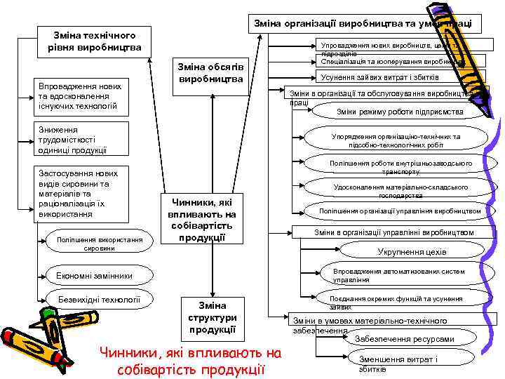 Зміна організації виробництва та умов праці Зміна технічного рівня виробництва Впровадження нових та вдосконалення