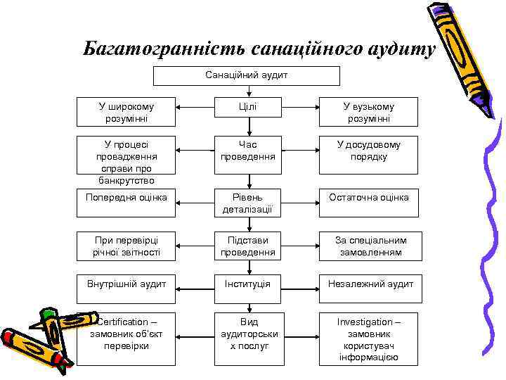 Багатогранність санаційного аудиту Санаційний аудит У широкому розумінні Цілі У вузькому розумінні У процесі