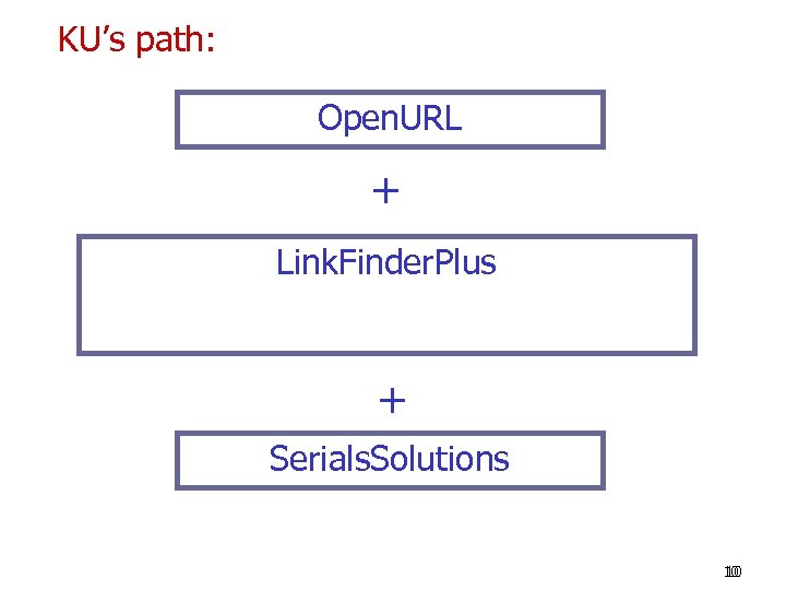 KU’s path: Open. URL + Link. Finder. Plus + Serials. Solutions 10 10 