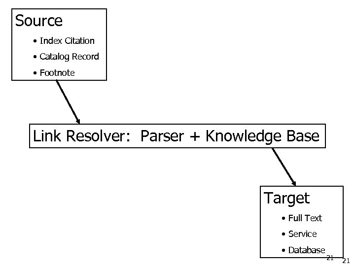 Source • Index Citation • Catalog Record • Footnote Link Resolver: Parser + Knowledge