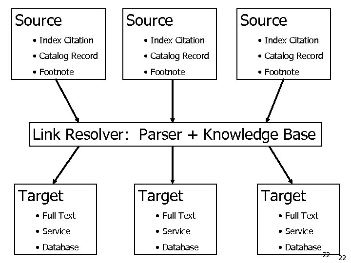 Source • Index Citation • Catalog Record • Footnote Link Resolver: Parser + Knowledge