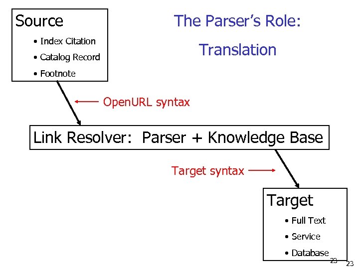 Source The Parser’s Role: • Index Citation Translation • Catalog Record • Footnote Open.