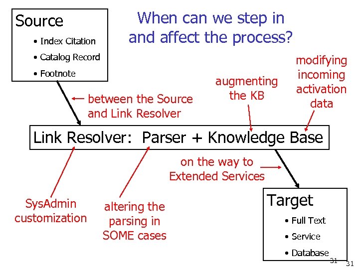 Source • Index Citation When can we step in and affect the process? •