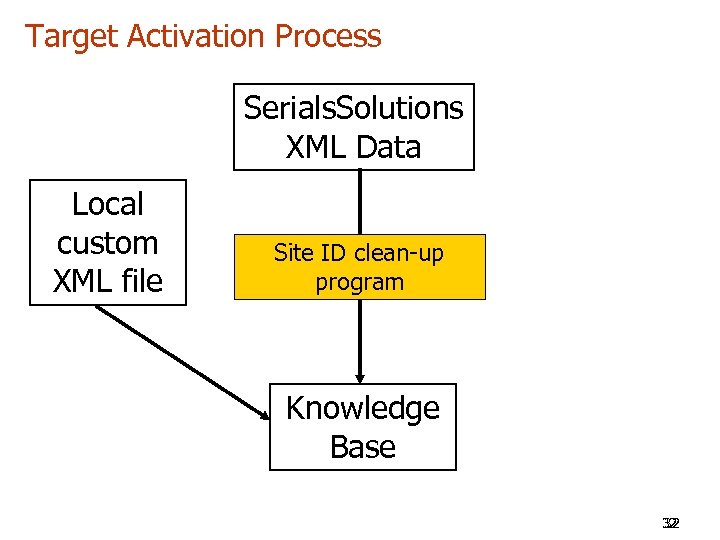 Target Activation Process Serials. Solutions XML Data Local custom XML file Site ID clean-up