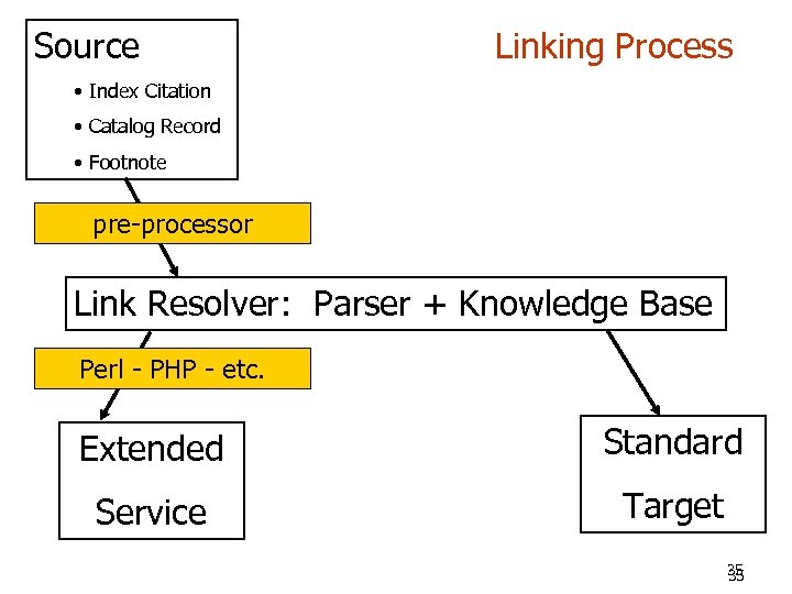 Source Linking Process • Index Citation • Catalog Record • Footnote pre-processor Link Resolver: