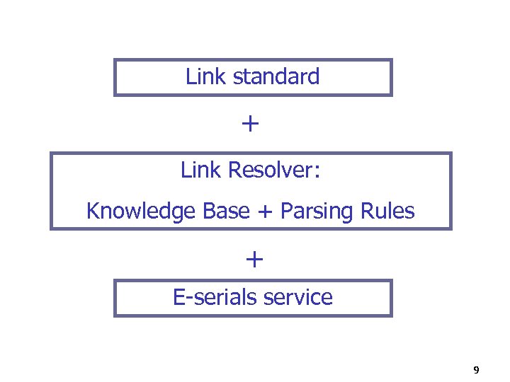 Link standard + Link Resolver: Knowledge Base + Parsing Rules + E-serials service 9