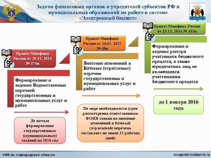 Задачи финансовых органов и учредителей субъектов РФ и муниципальных образований по работе в системе