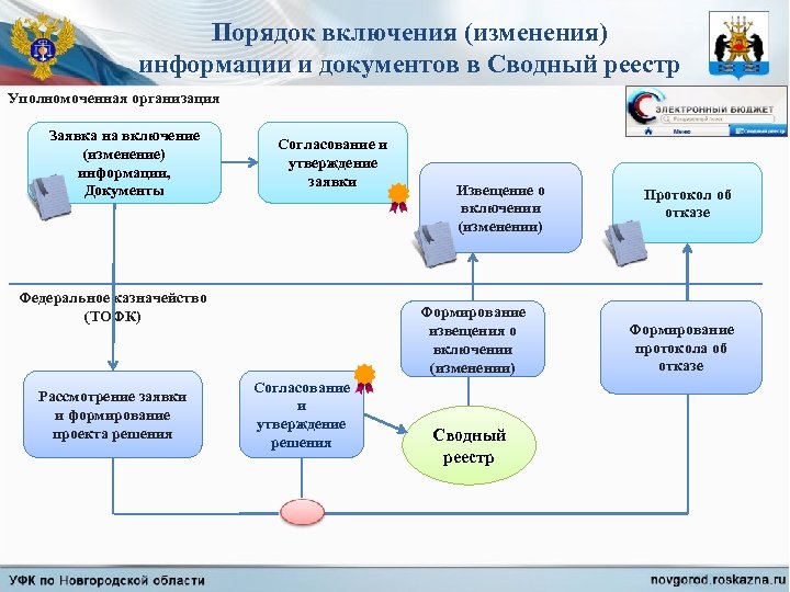 Реестр мчд. Изменения в сводный реестр. Сводный реестр внести изменения. Сводный реестр заявок. Заявка на внесение изменений в сводный реестр.