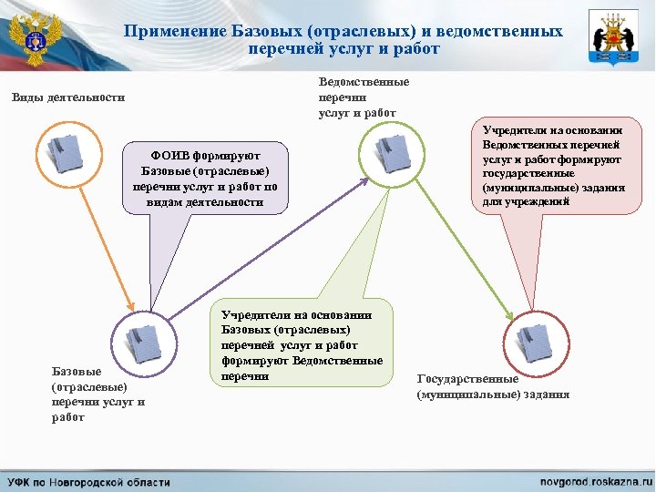 Применение Базовых (отраслевых) и ведомственных перечней услуг и работ Ведомственные перечни услуг и работ