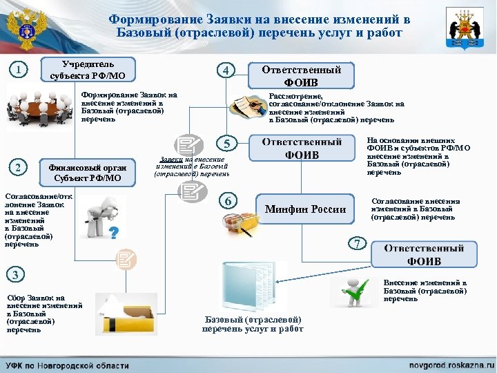 Формирование Заявки на внесение изменений в Базовый (отраслевой) перечень услуг и работ 1 Учредитель
