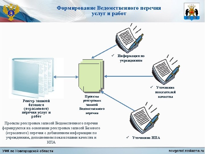 Формирование Ведомственного перечня услуг и работ ü Информация по учреждениям Реестр записей базового (отраслевого)