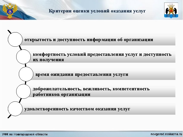 Общие критерии оценки условий оказания услуг