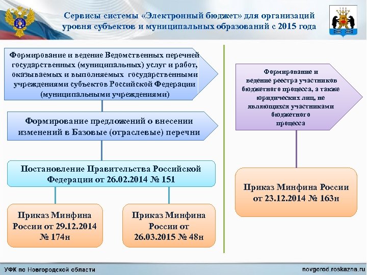 Сервисы системы «Электронный бюджет» для организаций уровня субъектов и муниципальных образований с 2015 года