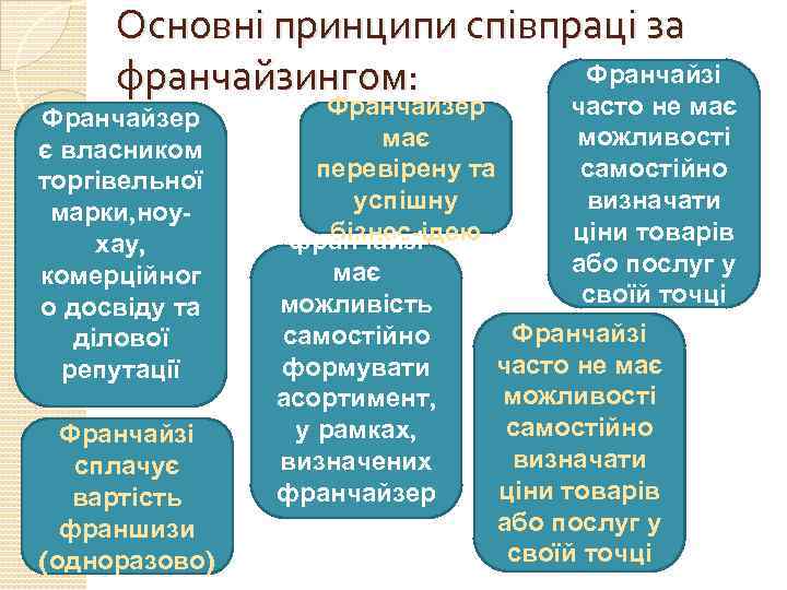 Основні принципи співпраці за Франчайзі франчайзингом: Франчайзер є власником торгівельної марки, ноухау, комерційног о