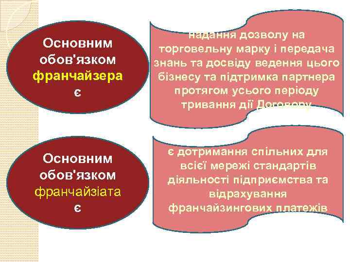 Основним обов'язком франчайзера є надання дозволу на торговельну марку і передача знань та досвіду