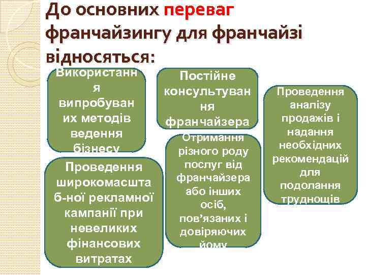 До основних переваг франчайзингу для франчайзі відносяться: Використанн Постійне я консультуван випробуван ня их