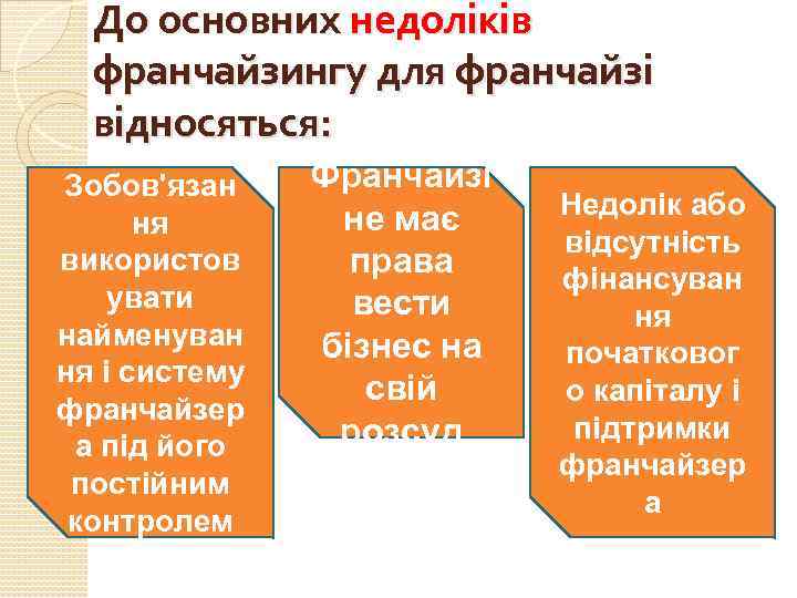 До основних недоліків франчайзингу для франчайзі відносяться: Зобов'язан ня використов увати найменуван ня і