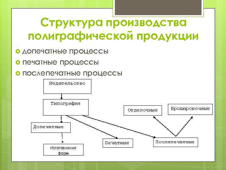 Структура производства полиграфической продукции допечатные процессы послепечатные процессы Издательство Типография Отделочные Брошюровочные Допечатные Изготовление