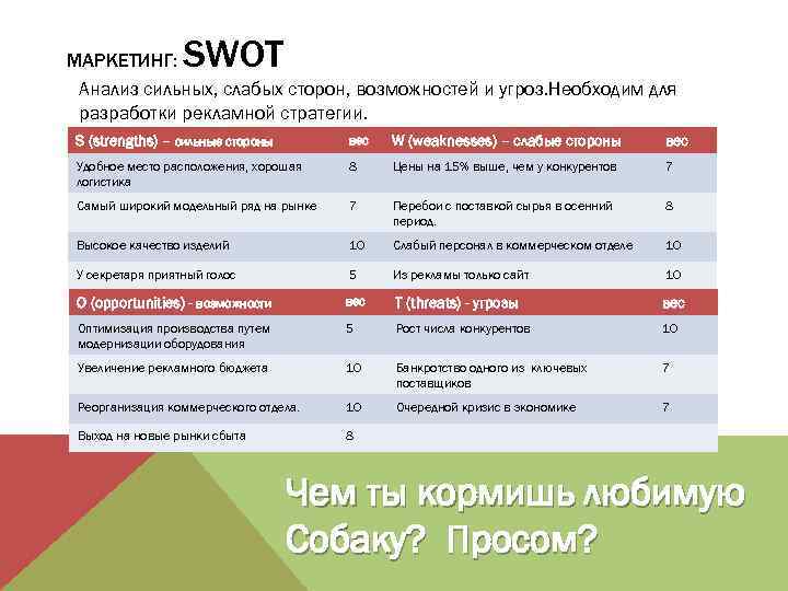 План маркетинга при разработке бизнес плана должен включать в себя swot анализ