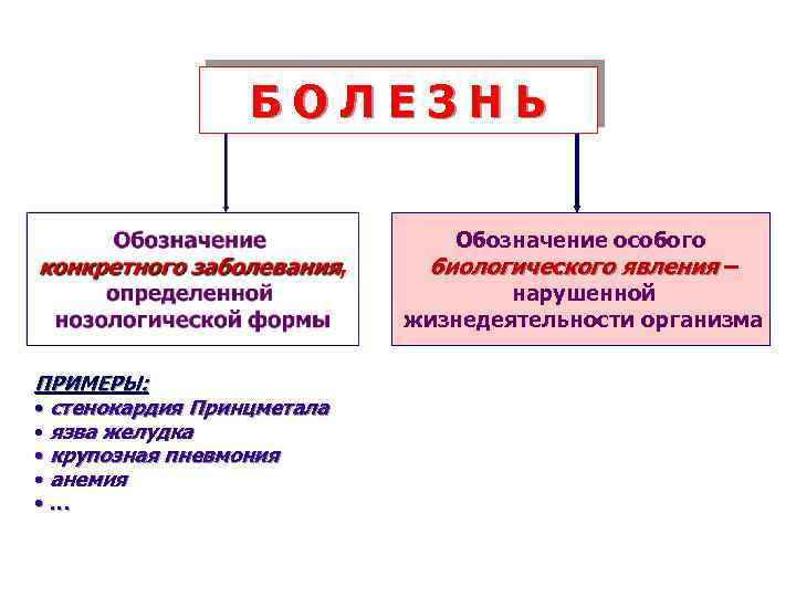 БОЛЕЗНЬ Обозначение особого биологического явления – нарушенной жизнедеятельности организма ПРИМЕРЫ: • стенокардия Принцметала •