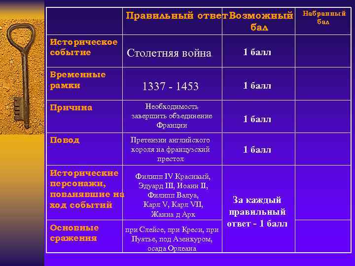 Правильный ответ. Возможный бал Историческое событие Временные рамки Причина Повод Исторические персонажи, повлиявшие на