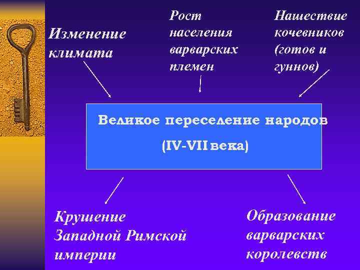 Изменение климата Рост населения варварских племен Нашествие кочевников (готов и гуннов) Великое переселение народов