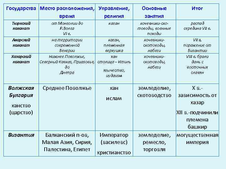 Образование первых народов