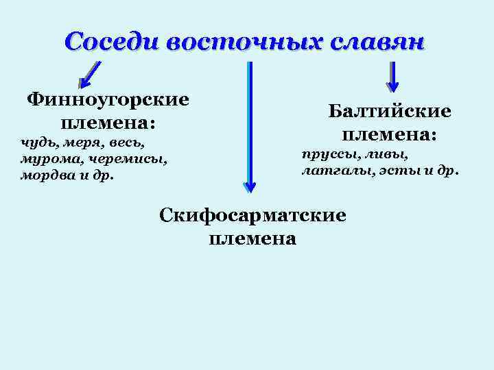 Соседи восточных славян Финноугорские племена: чудь, меря, весь, мурома, черемисы, мордва и др. Балтийские