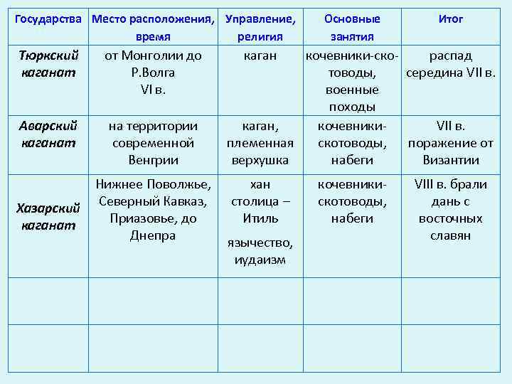 Таблица ханства 7 класс