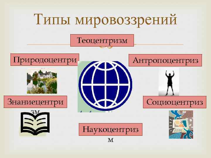 Типы мировоззрений Теоцентризм Природоцентри зм Антропоцентриз м Знаниецентри зм Социоцентриз м Наукоцентриз м 