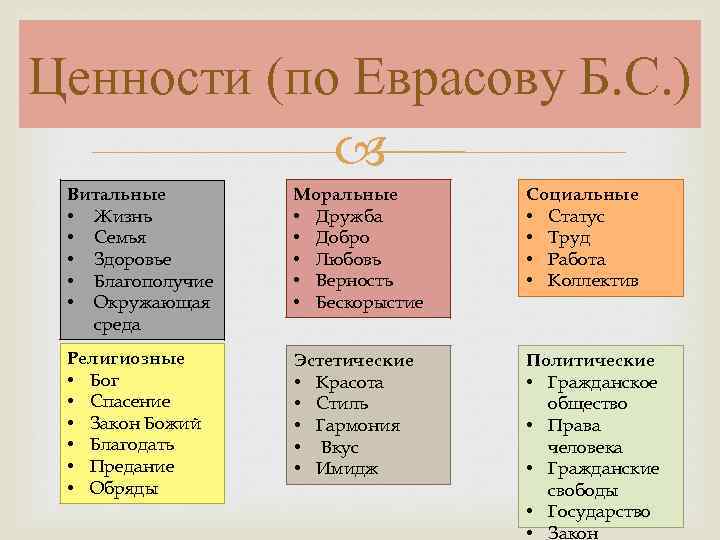 Ценности (по Еврасову Б. С. ) Витальные • Жизнь • Семья • Здоровье •
