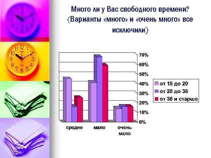 Много ли у Вас свободного времени? (Варианты «много» и «очень много» все исключили) 