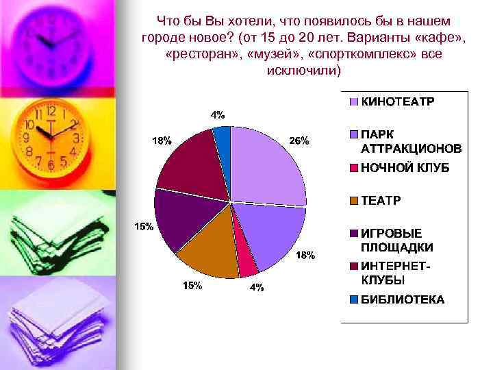 Что бы Вы хотели, что появилось бы в нашем городе новое? (от 15 до