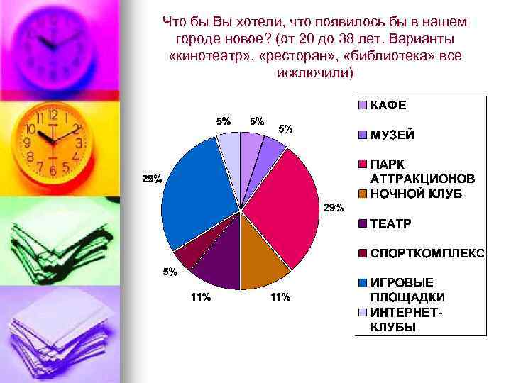 Что бы Вы хотели, что появилось бы в нашем городе новое? (от 20 до